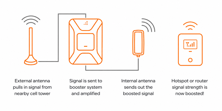 How Signal Boosters Work